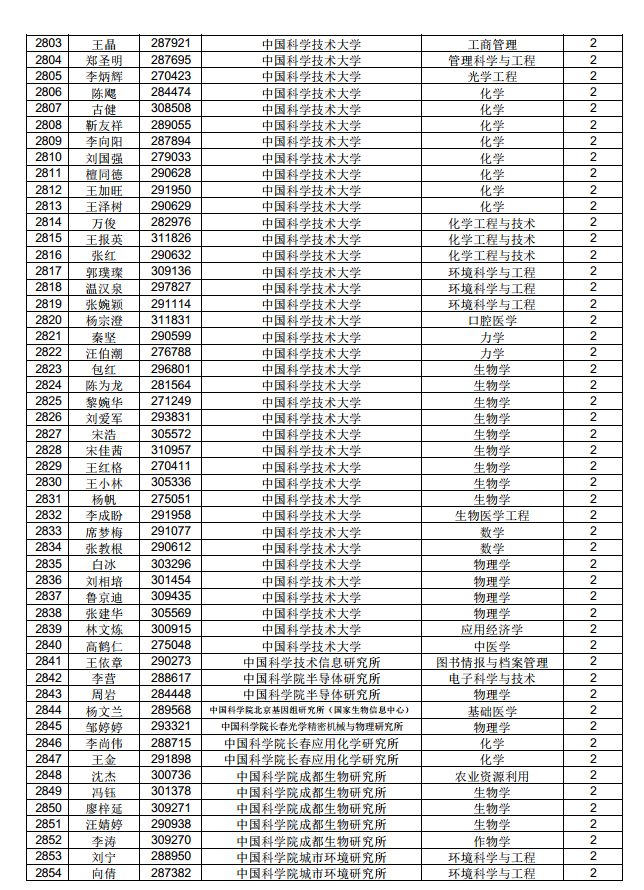 3882人！中国博士后科学基金第71批面上资助拟资助人员名单公示（附完整名单）