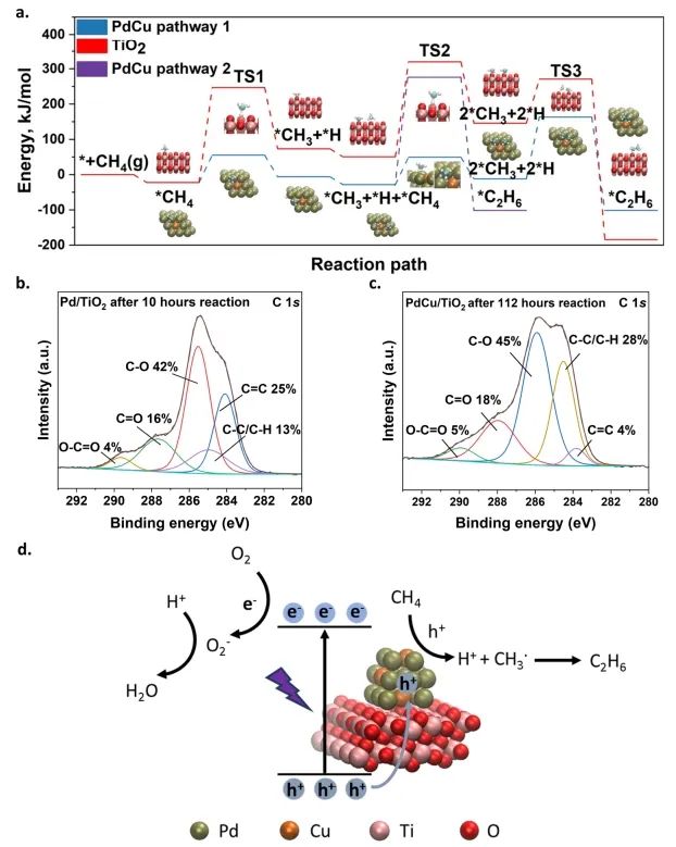 ​唐军旺Nature子刊：PdCu纳米合金修饰TiO2，实现在流动池中选择性甲烷氧化偶联