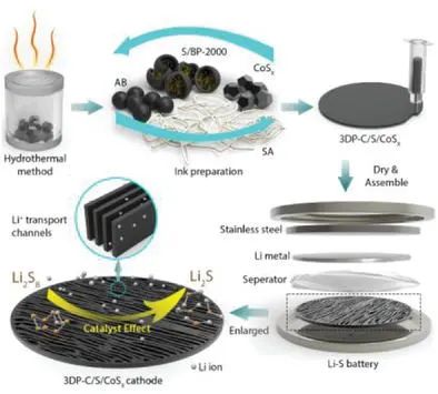 孙学良最新Small Methods: 通过增材制造和化学强化正极实现高性能锂硫电池