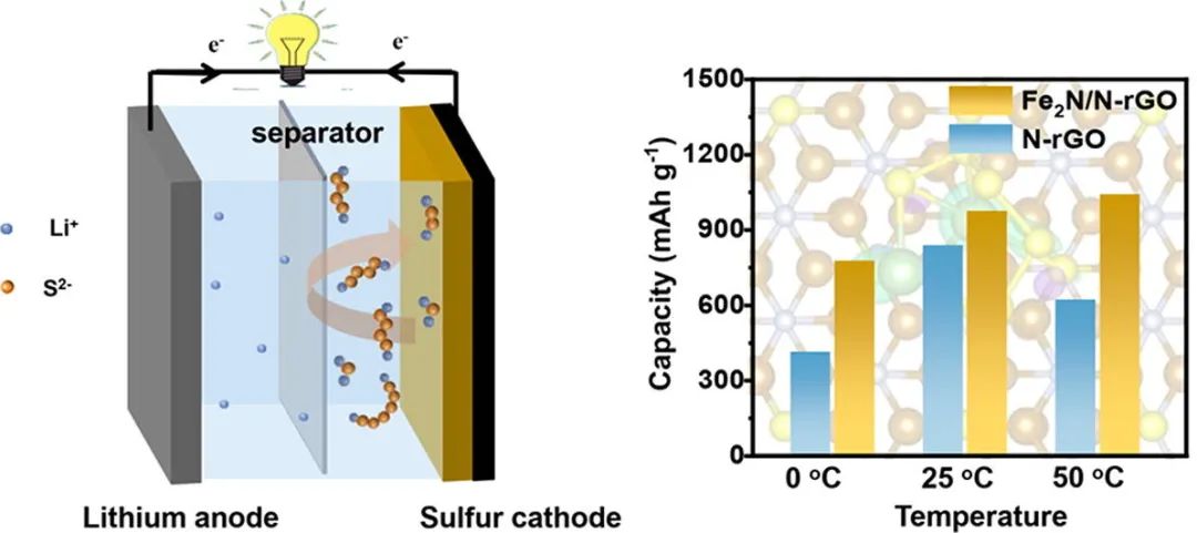 孙振华/张冬/岳惠娟CEJ：导电Fe2N/N-rGO促进宽温锂硫电池的电化学氧化还原反应