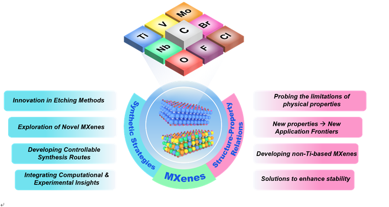 吉林大学最新MXenes综述：用于下一代技术的制备策略和构效关系的进展与展望