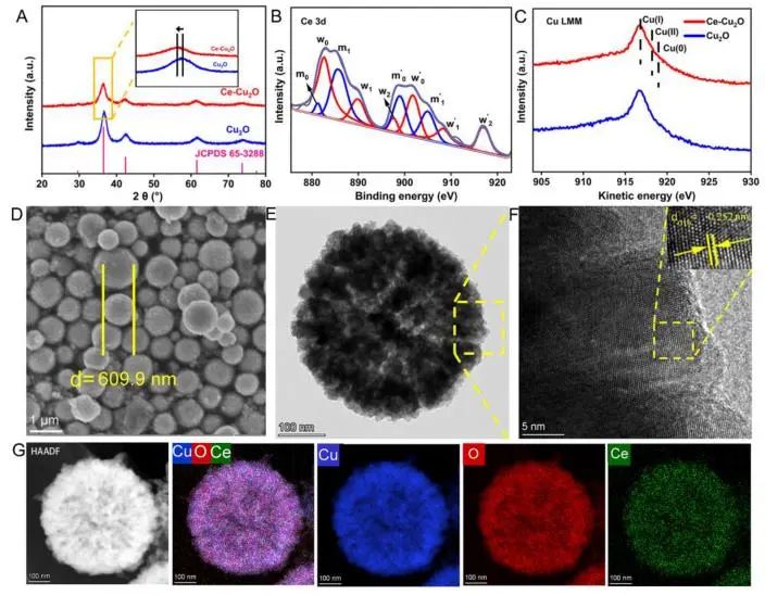 严乙铭/杨志宇ACS Nano：Ce4+ 4f和O 2p发生非常规耦合，稳定Cu+物种并促进CO2转化为C2H4