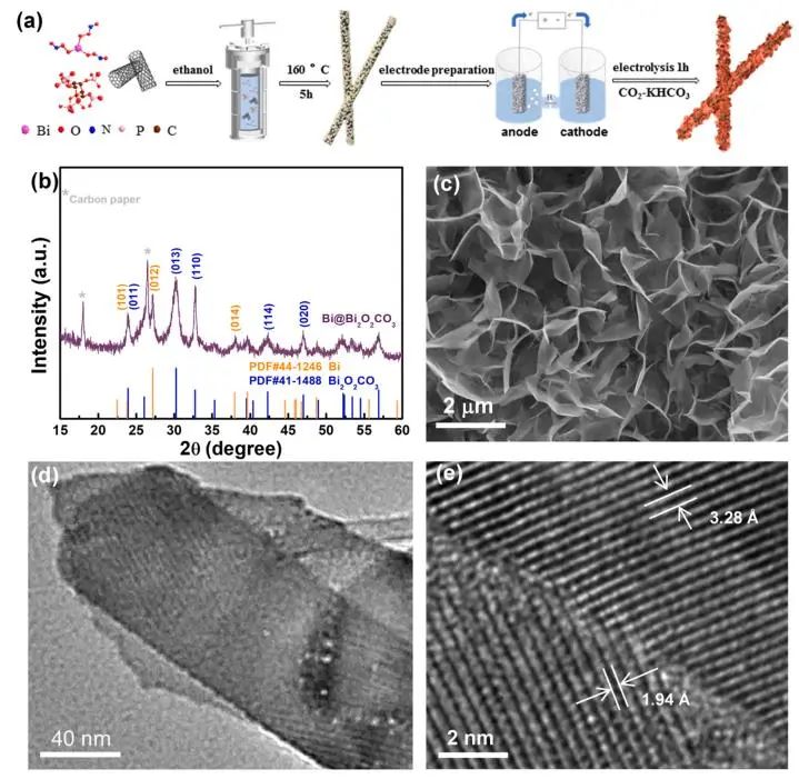 田娜/廖洪钢Nano Energy：原位构建Bi@Bi2O2CO3纳米片，实现安培级CO2电还原制甲酸盐