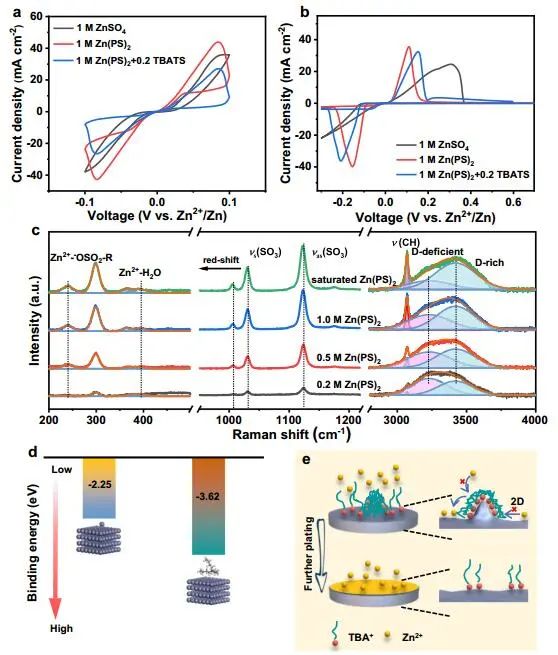 山东大学张进涛Nature子刊：调控水合锌离子助力锌电池的氧化还原可逆性