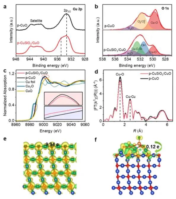 唐智勇AM：p-CuSiO3/CuO高效电还原CO2制多碳产物