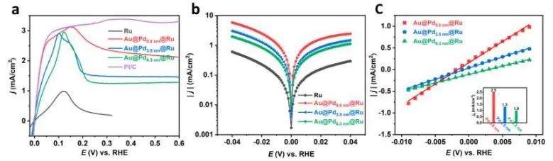 催化顶刊集锦：JACS、Nature子刊、Adv. Sci.、Nano Energy、ACS Nano等