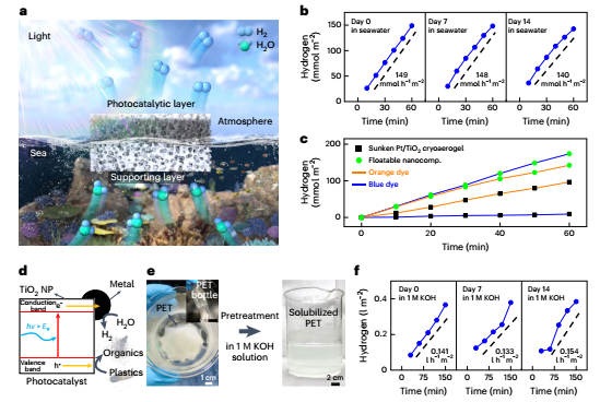 Nature Nanotechnology里程碑突破！光催化产氢，实现大规模应用！