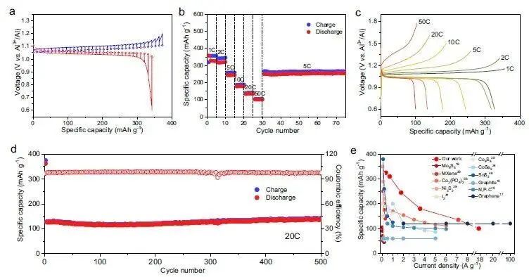 北大庞全全Nature子刊：超快充电、长寿命熔盐铝电池