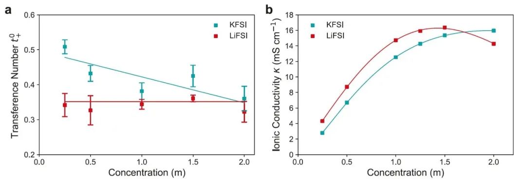 牛津大学Nature子刊：钾离子电解液离子传输和热力学特性的全面研究