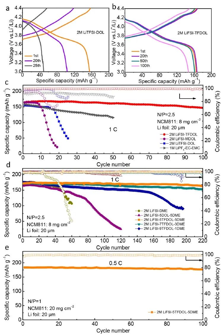 ACS Energy Letters：环状醚溶剂的定向功能化以调控高压锂金属电池的反应性