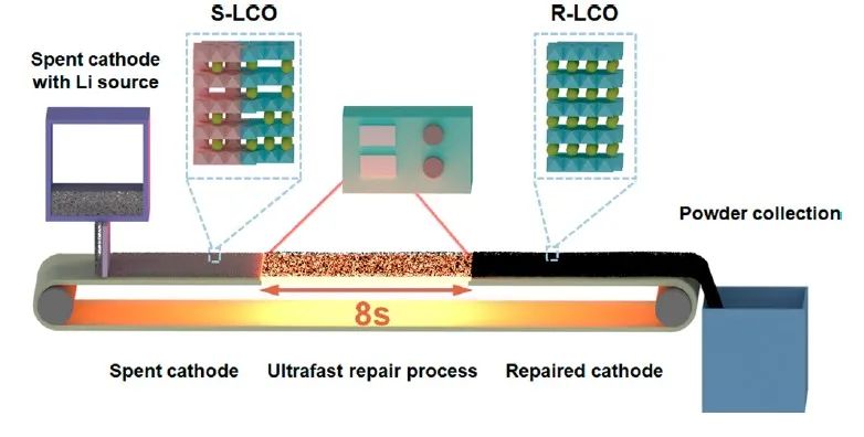 万佳雨课题组ACS Energy Letters：8秒快速再生废旧钴酸锂正极！