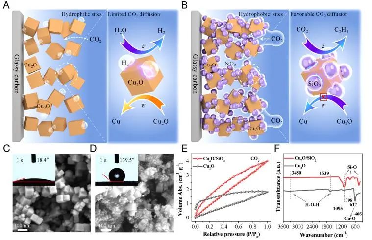 ACS Catalysis：SiO2调整Cu2O催化微环境，提高CO2电还原为C2+的选择性