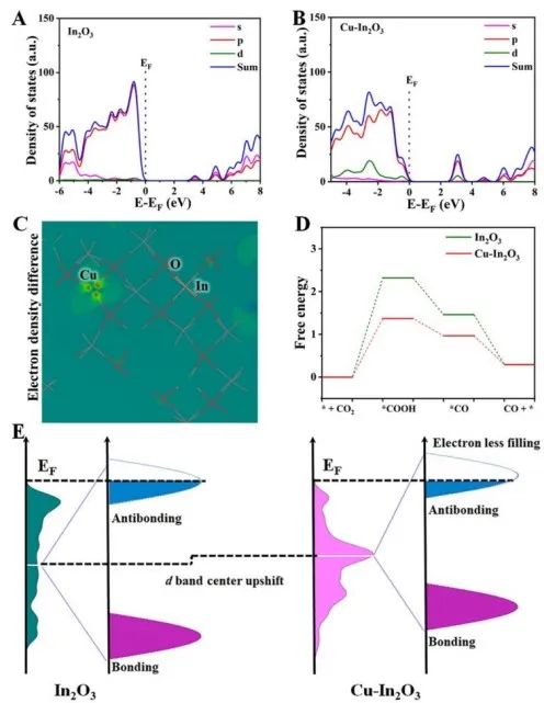 北化工JMCA：调整In2O3/C的电子结构以增强其光催化CO2还原能力