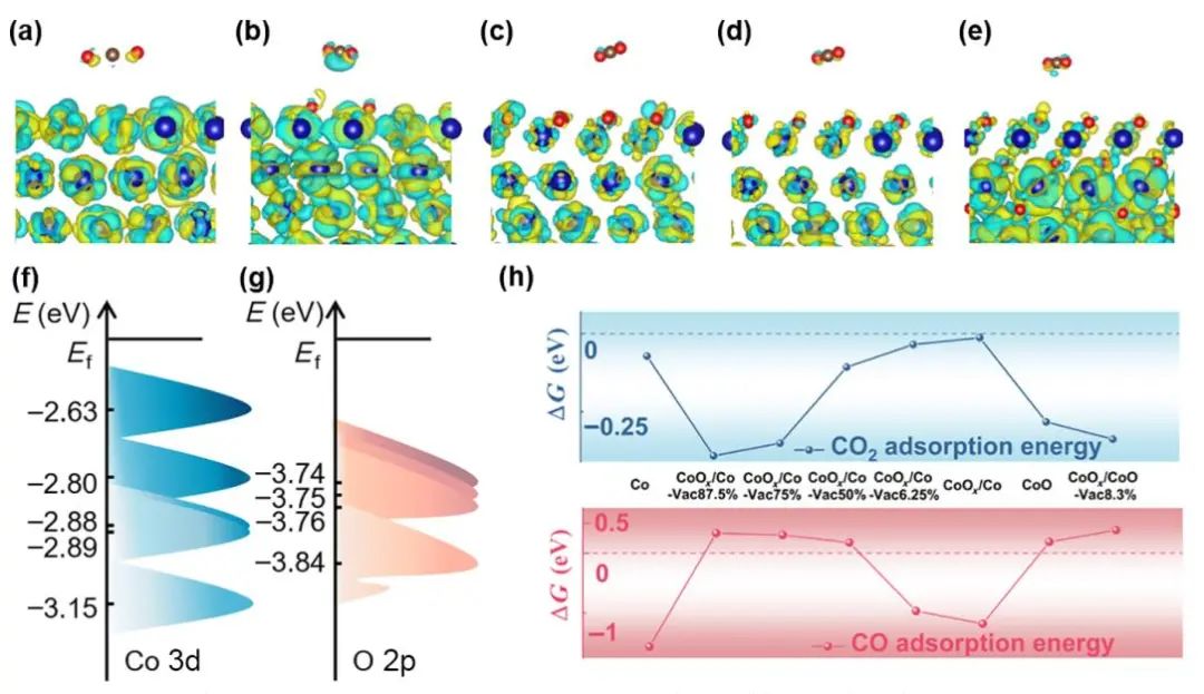 ​三单位联合Nano Res.：Operando重构诱导的Co基光催化CO2还原活性和选择性