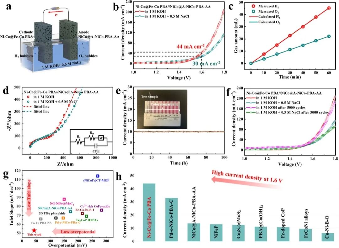 ACS Catalysis：异质核壳结构Ni-Co@Fe-Co在碱性海水中高效电催化制氢