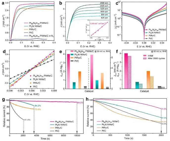 催化顶刊速递：Nature Catalysis、EES、Nature子刊、Angew、Sci. Adv.、ACS Nano等成果