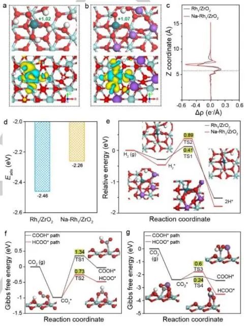 中科大路军岭教授Angew.：碱金属离子调节Rh1/ZrO2助力CO2加氢选择性