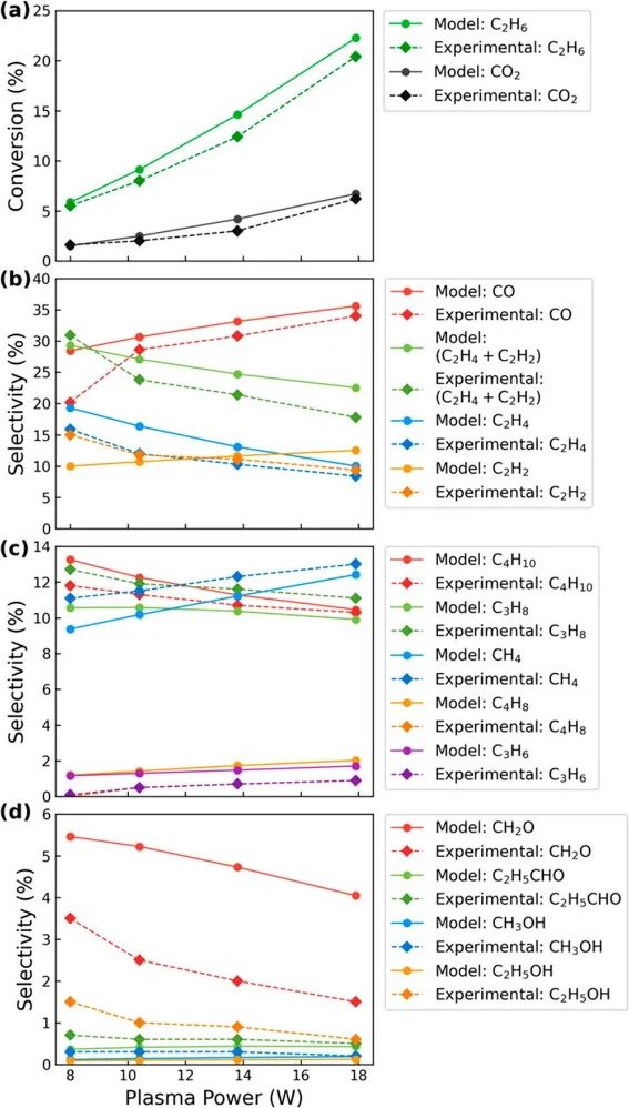 ACS Energy Lett.：等离子体活化CO2和乙烷反应生成含氧化合物