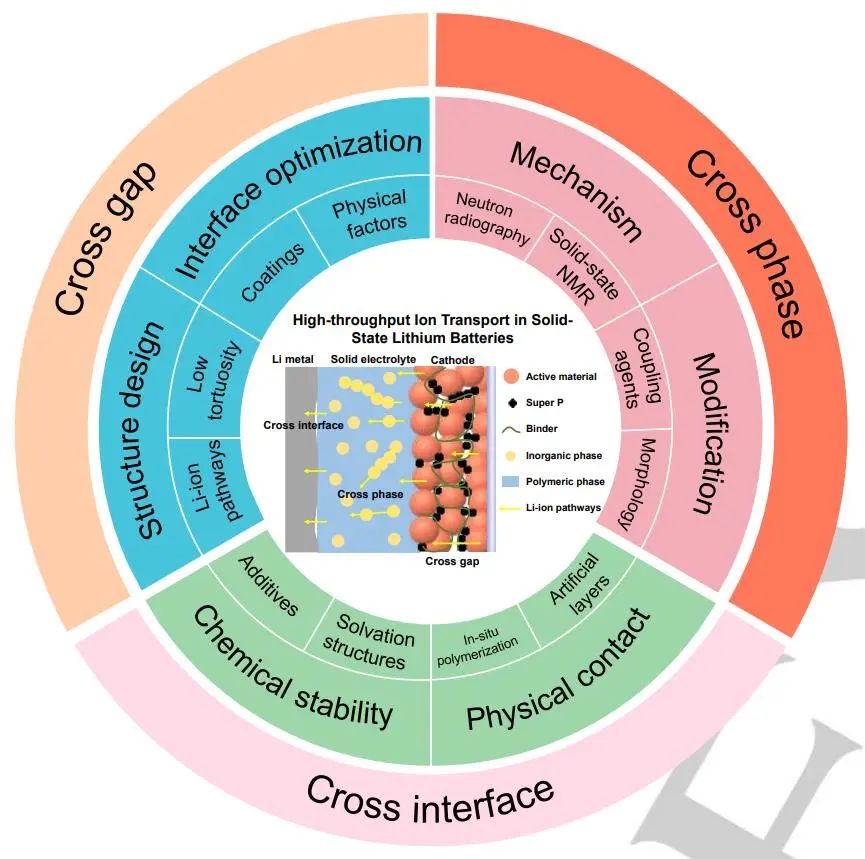 ​贺艳兵课题组Angew.：确定固态锂电池中离子传输通量的作用