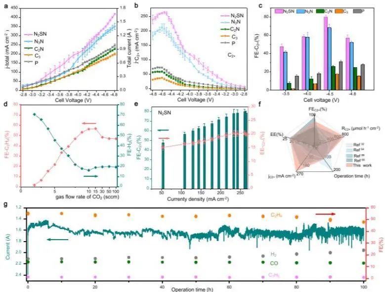 Nat. Commun.: 分子掺杂，加速CO2向多碳产品电化学转化！