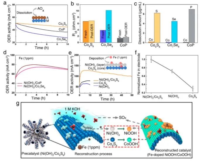 8篇催化顶刊：Nat. Commun.、ACS Energy Lett.、Small、Nano Lett.、ACS Catal.