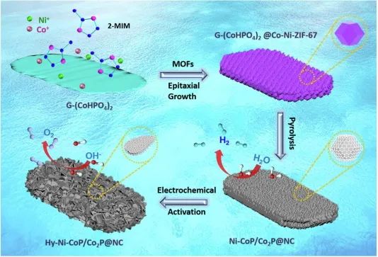 哈工大杨敏/张国旭Chem. Eng. J.: 原位磷化和表面重构共同助力Ni-CoP/Co2P@NC高效电催化水分解