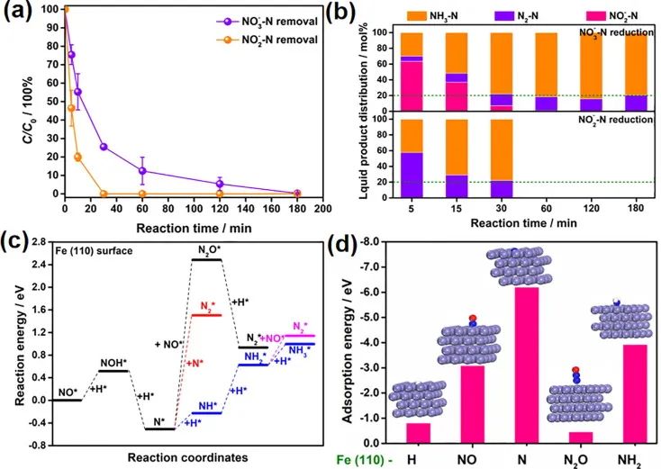 吕晓书Chem. Eng. J.: 纳米零价铁(nFe0)的系统还原硝酸盐：增强N2形成机制、反应途径和策略