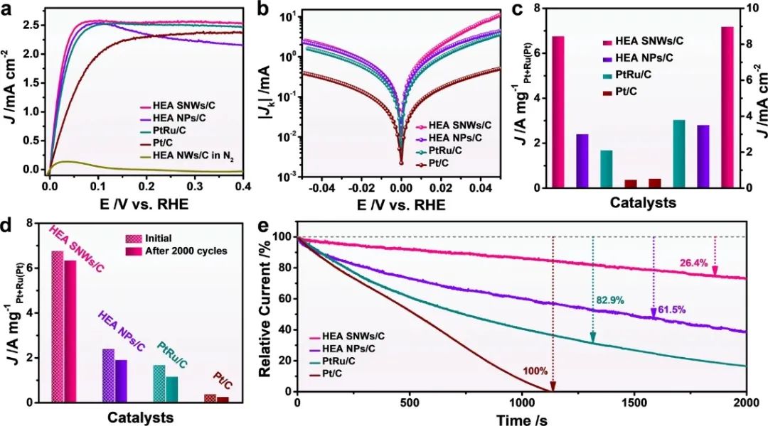 黄小青、黄勃龙、卜令正Nature子刊：催化不佳，或元素不够！六金属HEA SNWs高效HOR