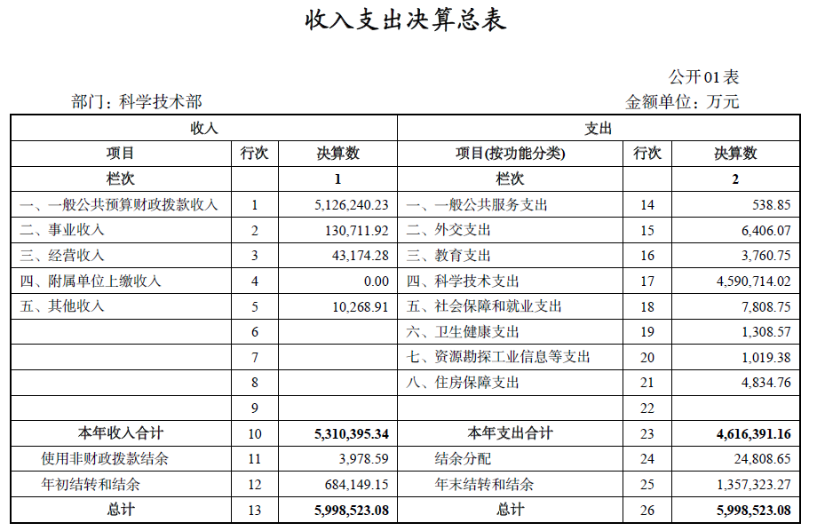 基金委、中科院等7家中央科技部门2022年部门决算汇总！