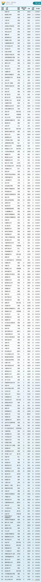 最新！北师大发布全球最大规模大学排行榜：华科第7，力压中科大