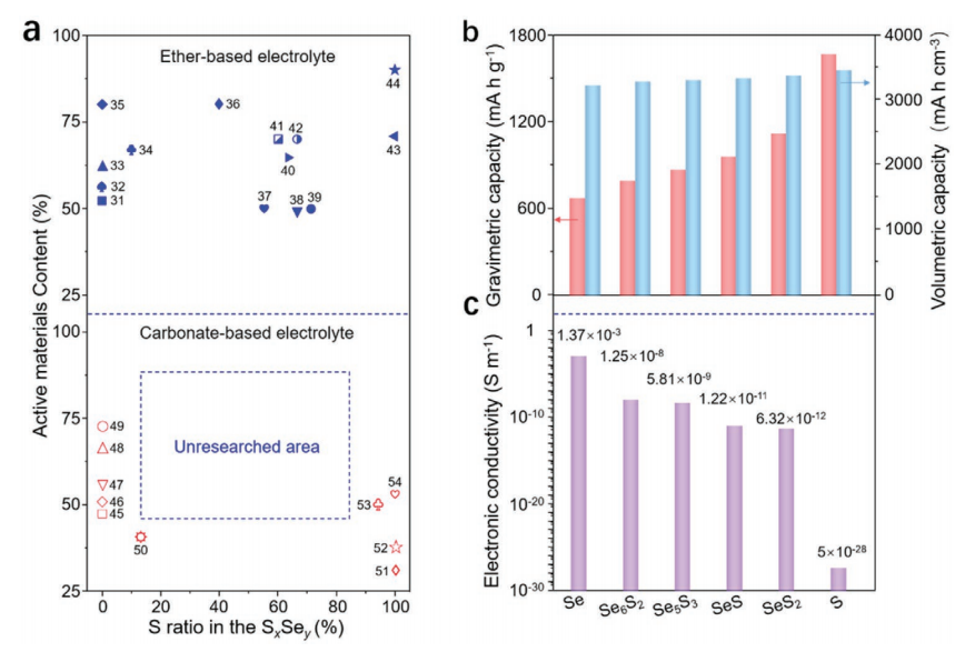 黄云辉/李真AEM：深入探究硫、硒协同机理，设计适用于碳酸盐基电解质的高性能硫硒正极