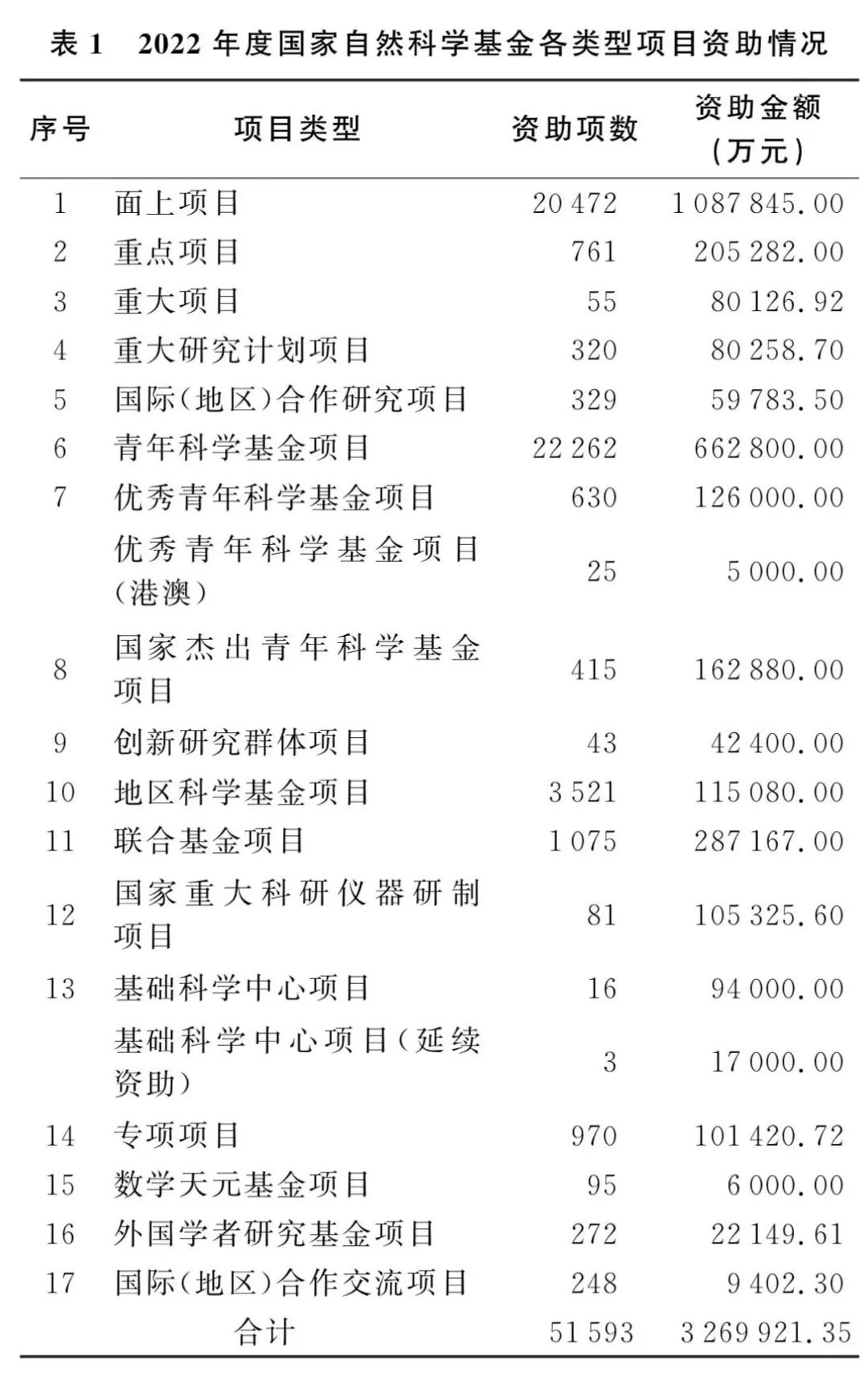 基金委：稳步扩大青年科学基金资助规模！