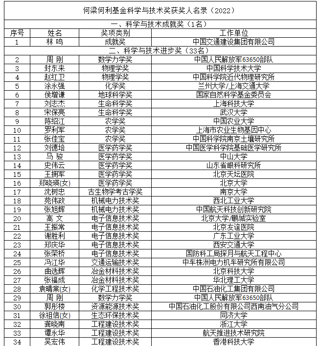 院士风向标！2021和2022年度何梁何利基金科技奖名单揭晓