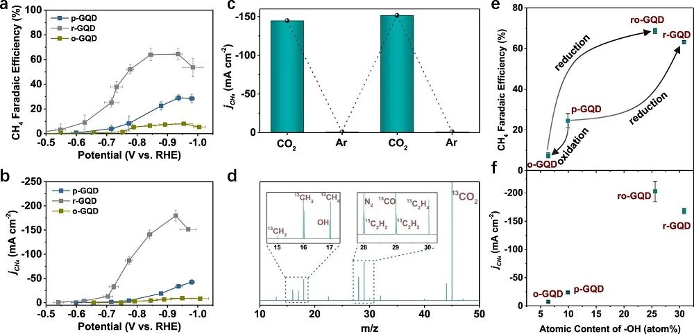 UC/华东理工/上大Nature子刊：调控GQDs上官能团助力选择性CO2转化为CH4