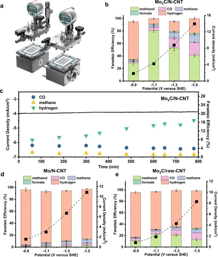 天大巩金龙Nature子刊：Mo2C/N-CNT选择性电还原CO2制甲醇