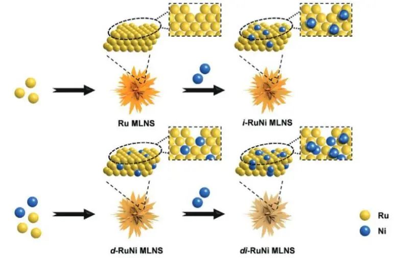 ​厦大/广工大AFM: Ni改性Ru MLNS的晶格和表面，实现高性能催化HOR