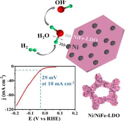 同济温鸣Chem. Eng. J.: 用于碱性介质中高效析氢的Ni/NiFe层状双氧化物二维异质纳米结构电催化剂