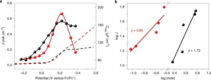 章宇超/陈春城/赵进才Nature Catalysis：加点水，让α-Fe2O3实现对多种物质的氧化