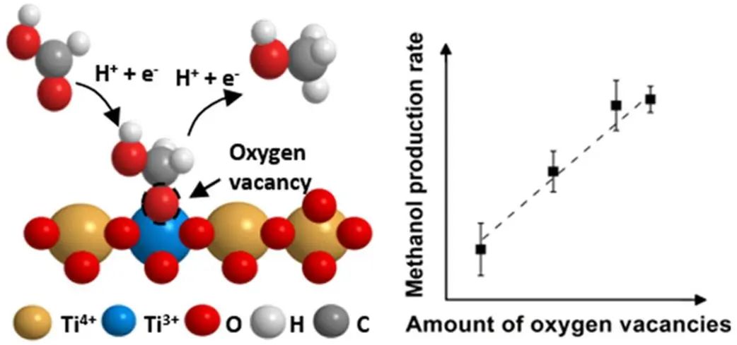 ACS Catalysis：阳极氧化钛高效串联CO2电还原为甲醇