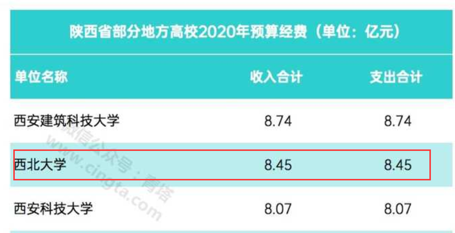 这可能是中国最穷的211大学！连研究生奖学金都发不起了....