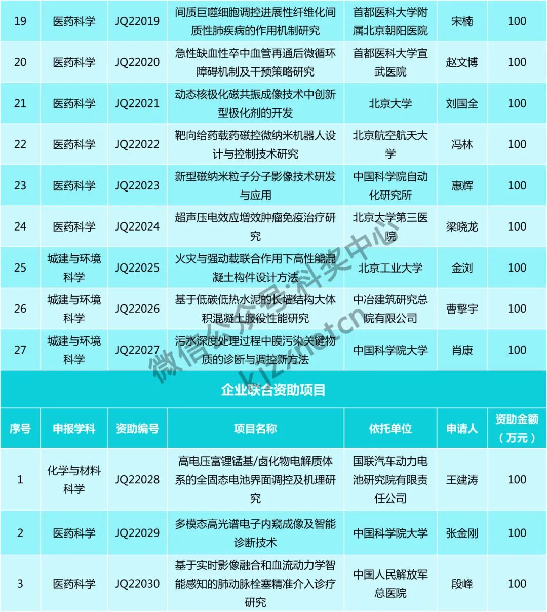 仅30人，又一“杰青”项目资助名单公布！