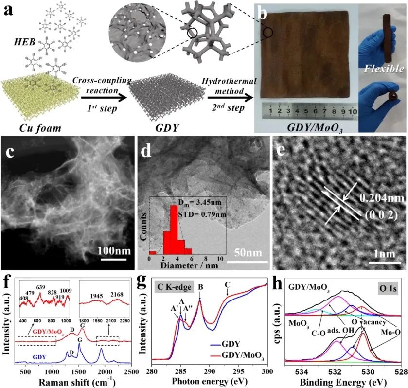 郭彦炳JACS：界面sp C−O−Mo杂化实现高电流密度析氢