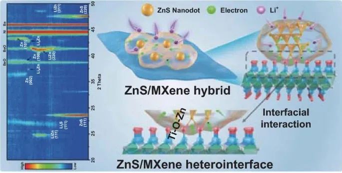 徐斌/刘欢NML：MOF衍生的ZnS纳米点/MXene杂化物可提升锂存储性能