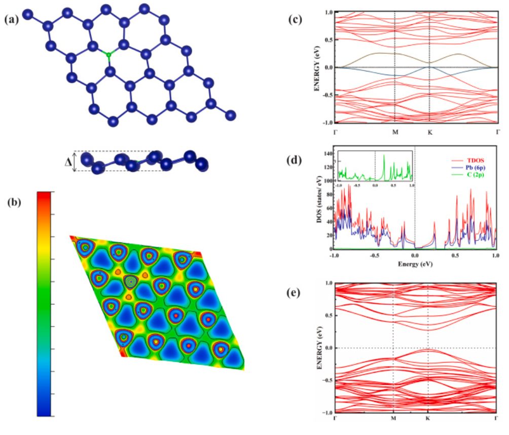 纯计算Surf. Interfaces：取代掺杂和双轴应变，调控单层铅烯电子性质和功函数