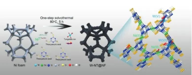 ​侯琳熙课题组AFM：引入W位点，有效促进Ni基配位聚合物催化HER和UOR
