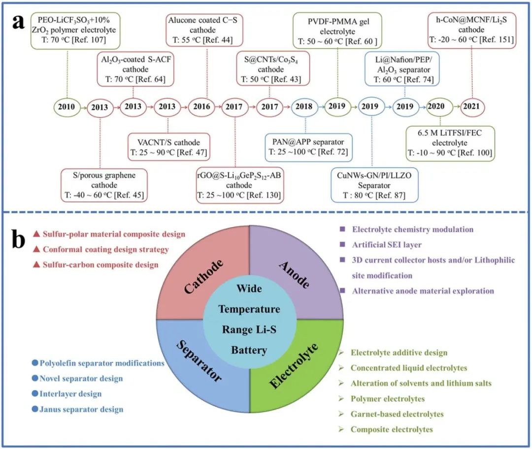 李桂村/赵玉峰AFM: 宽工作温度范围的可充电锂硫电池综述
