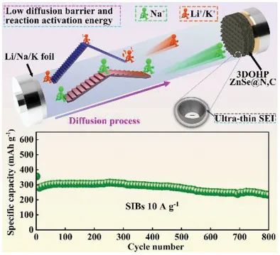 李山东/王霞/吴兴隆AFM：具有异常高Na+ 迁移率和超薄SEI的ZnSe负极