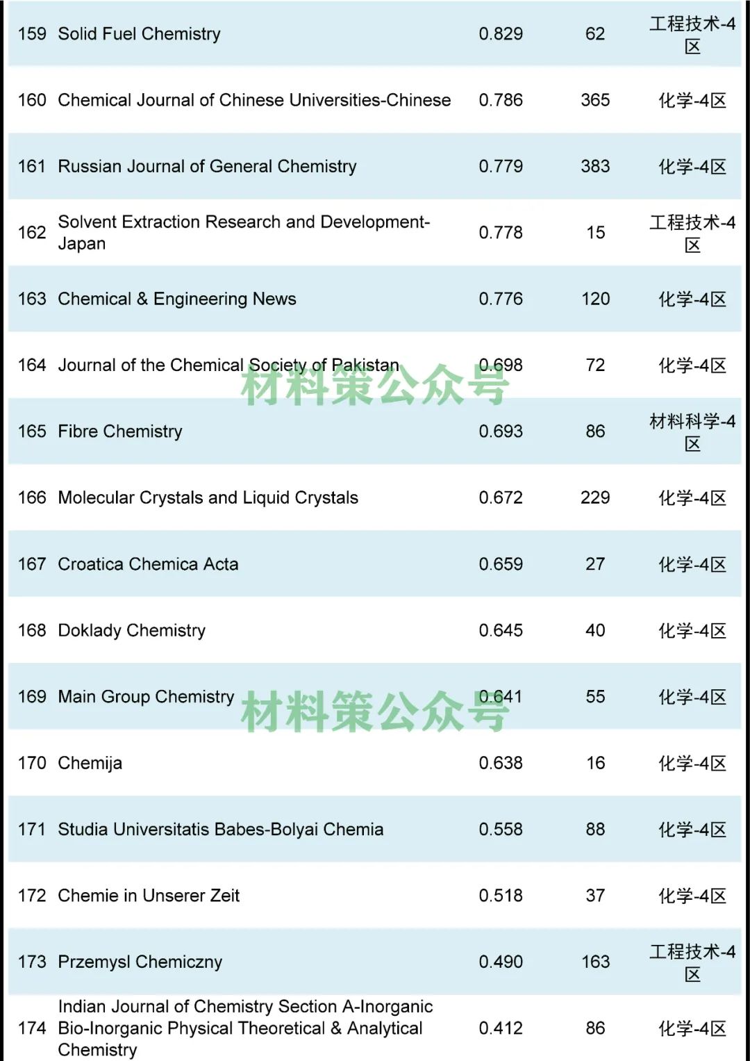 最高影响因子72.807，化学综合类期刊全汇总！