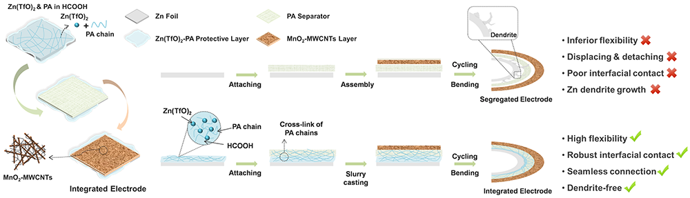 中科院物理所Nano Energy丨一体化构型的高柔性、长寿命锌离子电池