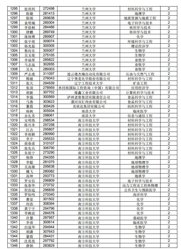 3882人！中国博士后科学基金第71批面上资助拟资助人员名单公示（附完整名单）